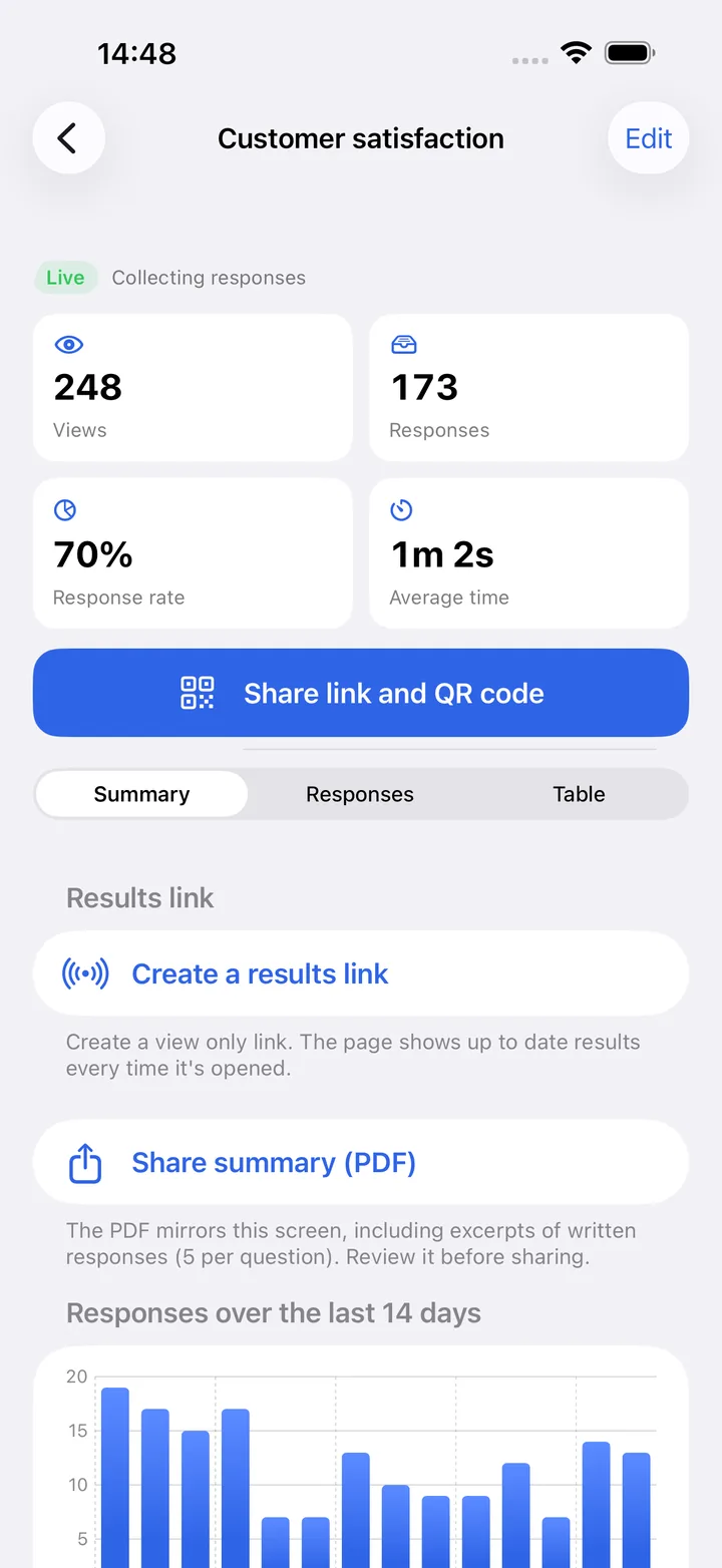 The results screen of a form in Kivoform: views, responses, response rate, average time, and responses over the last 14 days