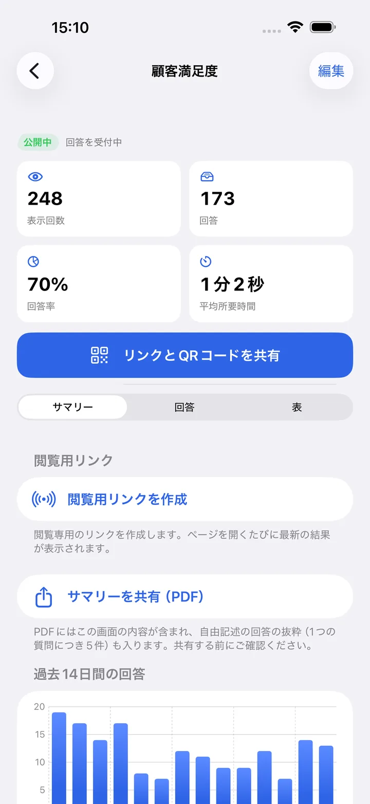 Kivoformのフォームの結果画面:閲覧数、回答数、回答率、平均所要時間、直近14日間の回答数