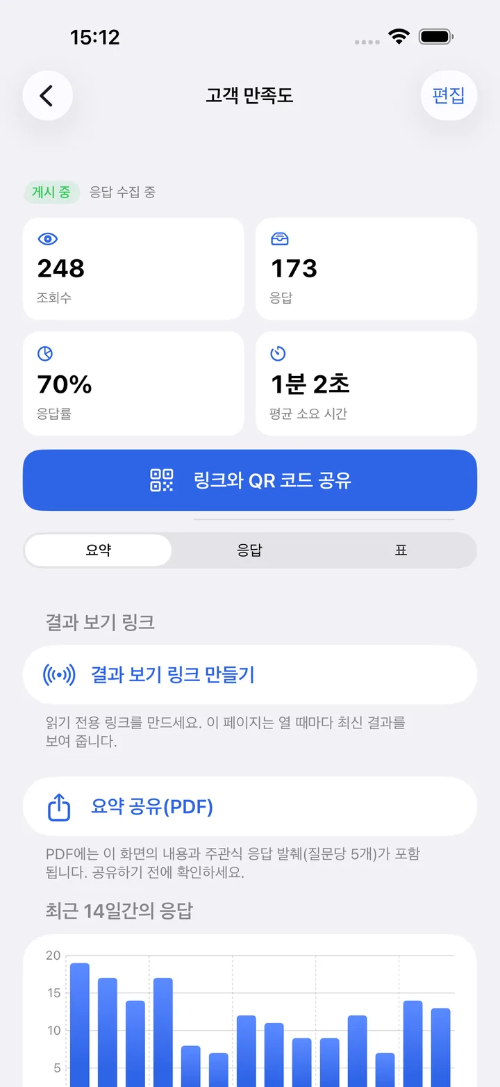 Kivoform 양식의 결과 화면: 조회수, 응답 수, 응답률, 평균 소요 시간, 최근 14일간의 응답