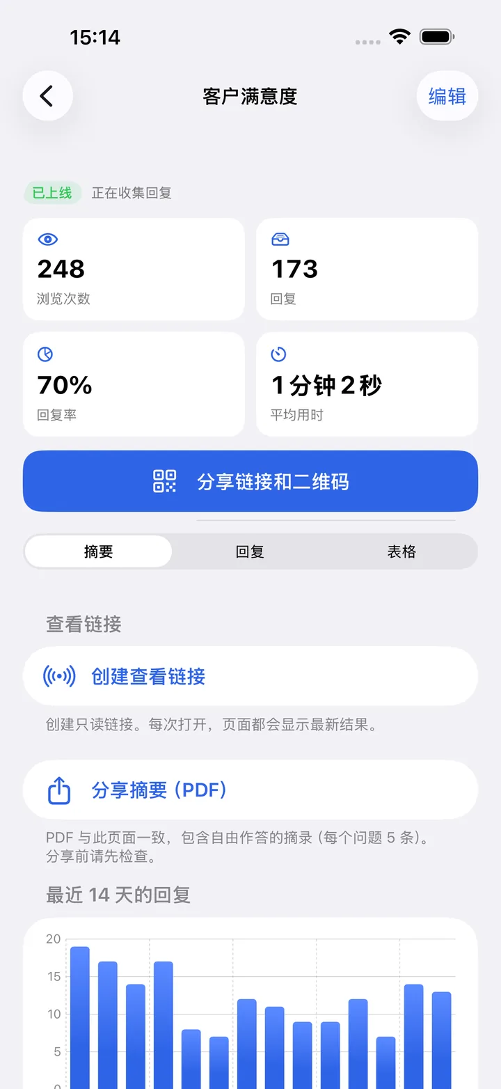 Kivoform 中表单的结果界面：浏览量、回复数、回复率、平均用时以及最近 14 天的回复