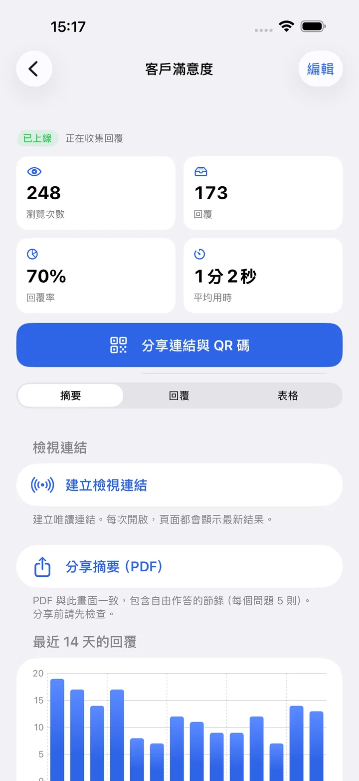 Kivoform 中表單的結果畫面：瀏覽次數、回覆數、回覆率、平均時間與最近 14 天的回覆